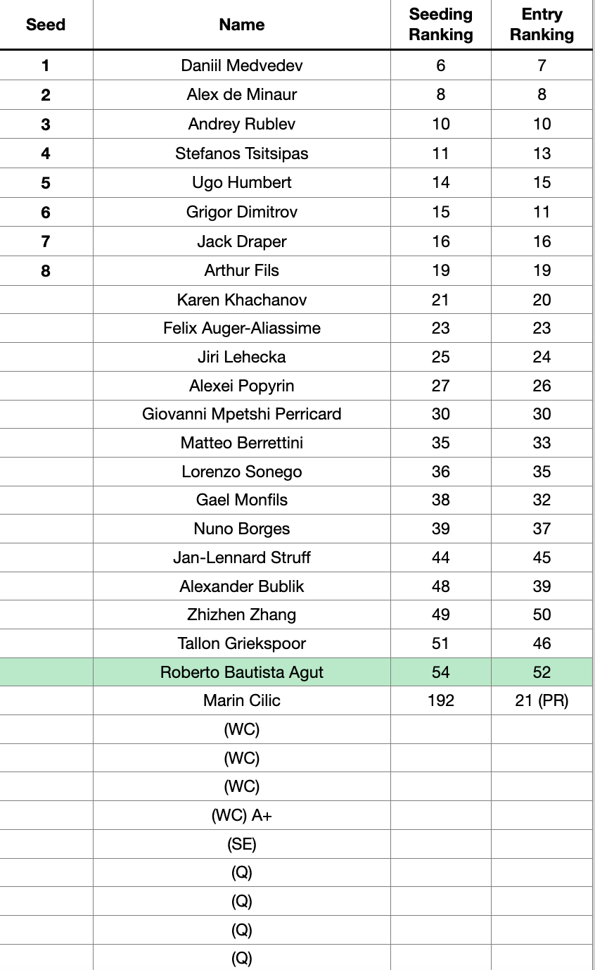 ATP Dubai 2025 Player Entry List